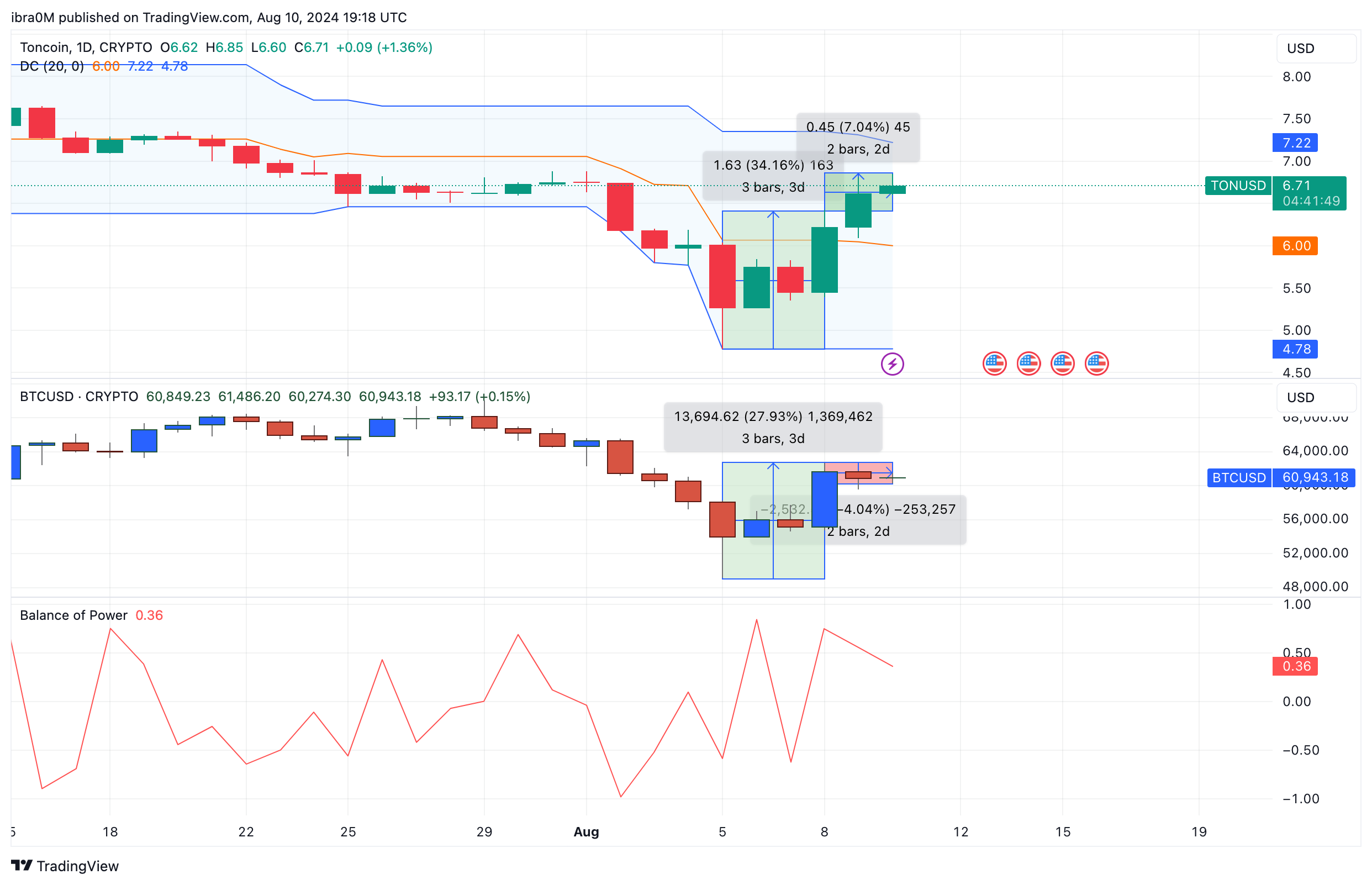 Toncoin Price Forecast (TON/USD) | TradingView