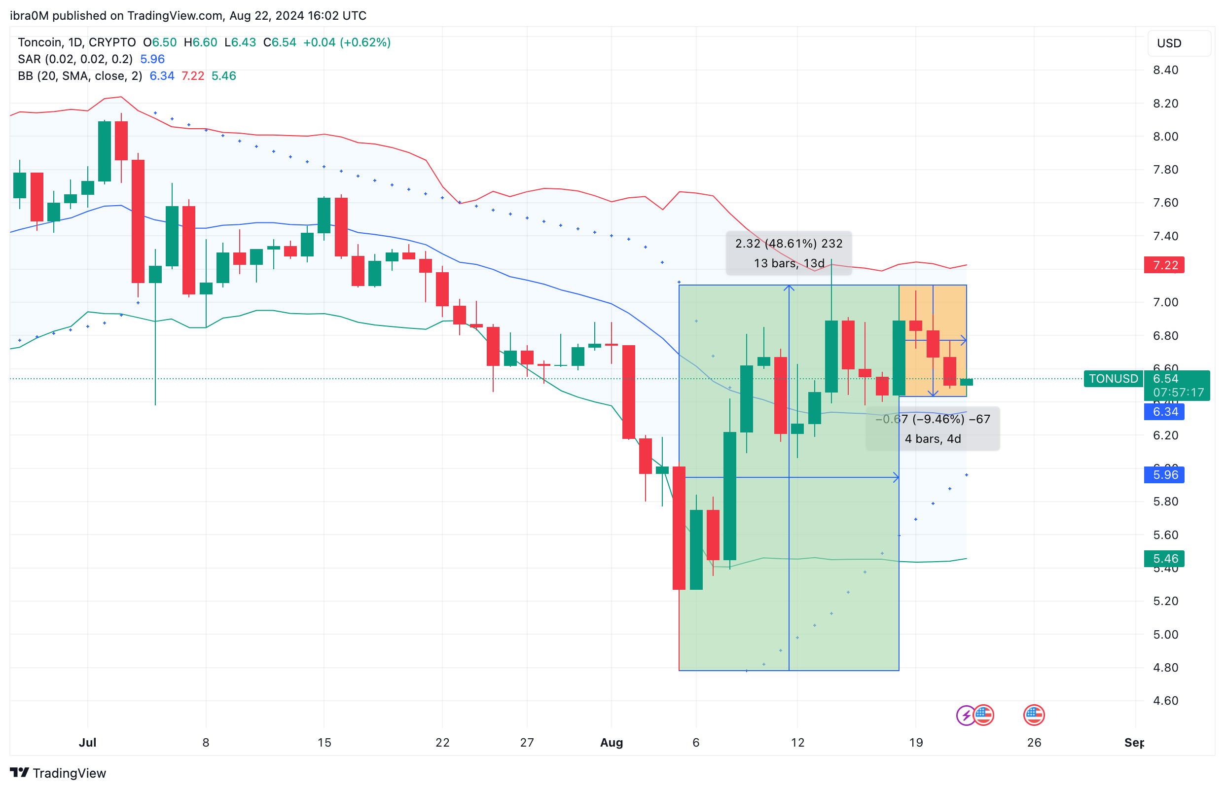 Toncoin Price Prediction | TONUSD | TradingView