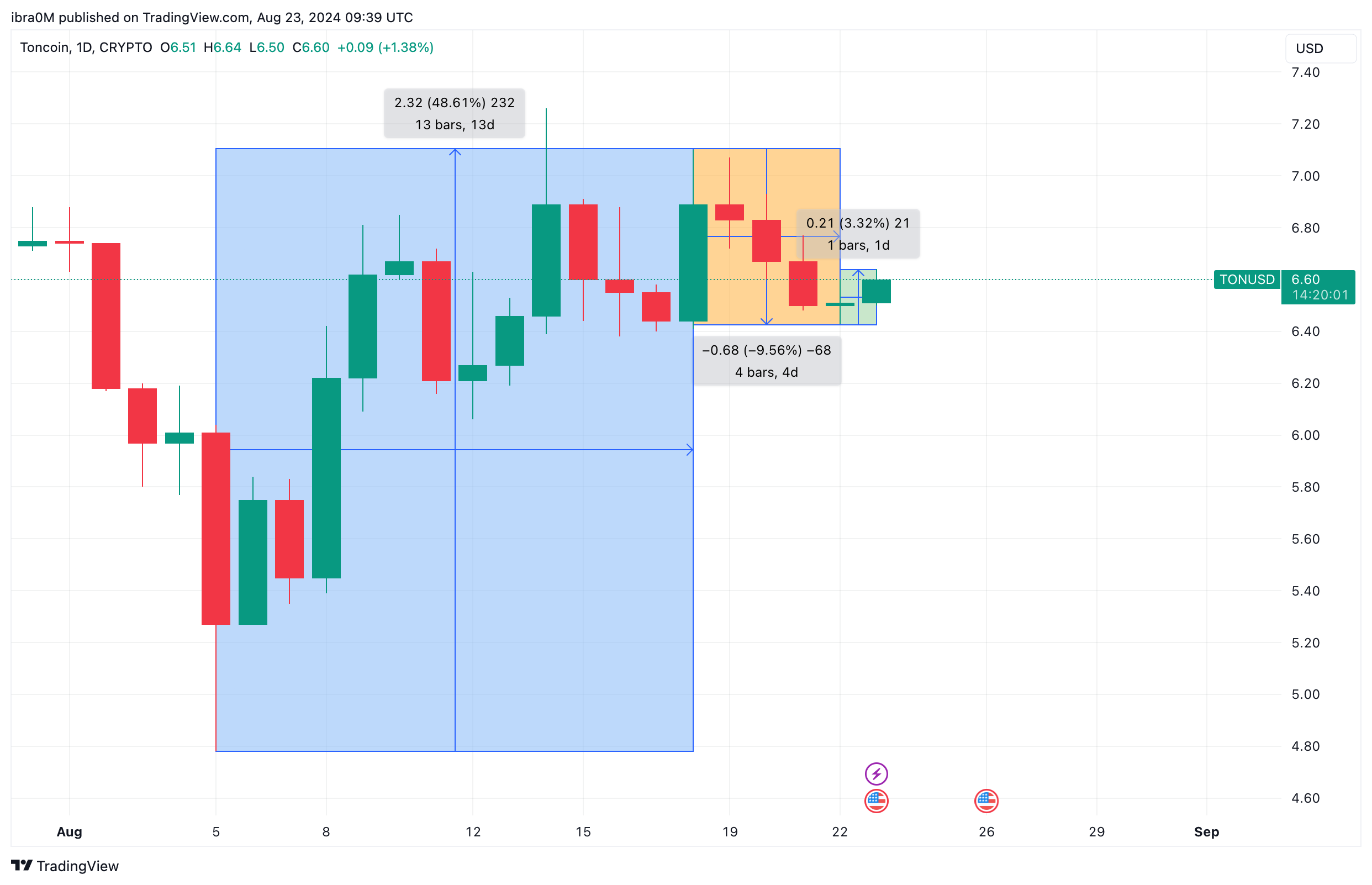 Toncoin Price Analysis (TONUSD) | TradingView