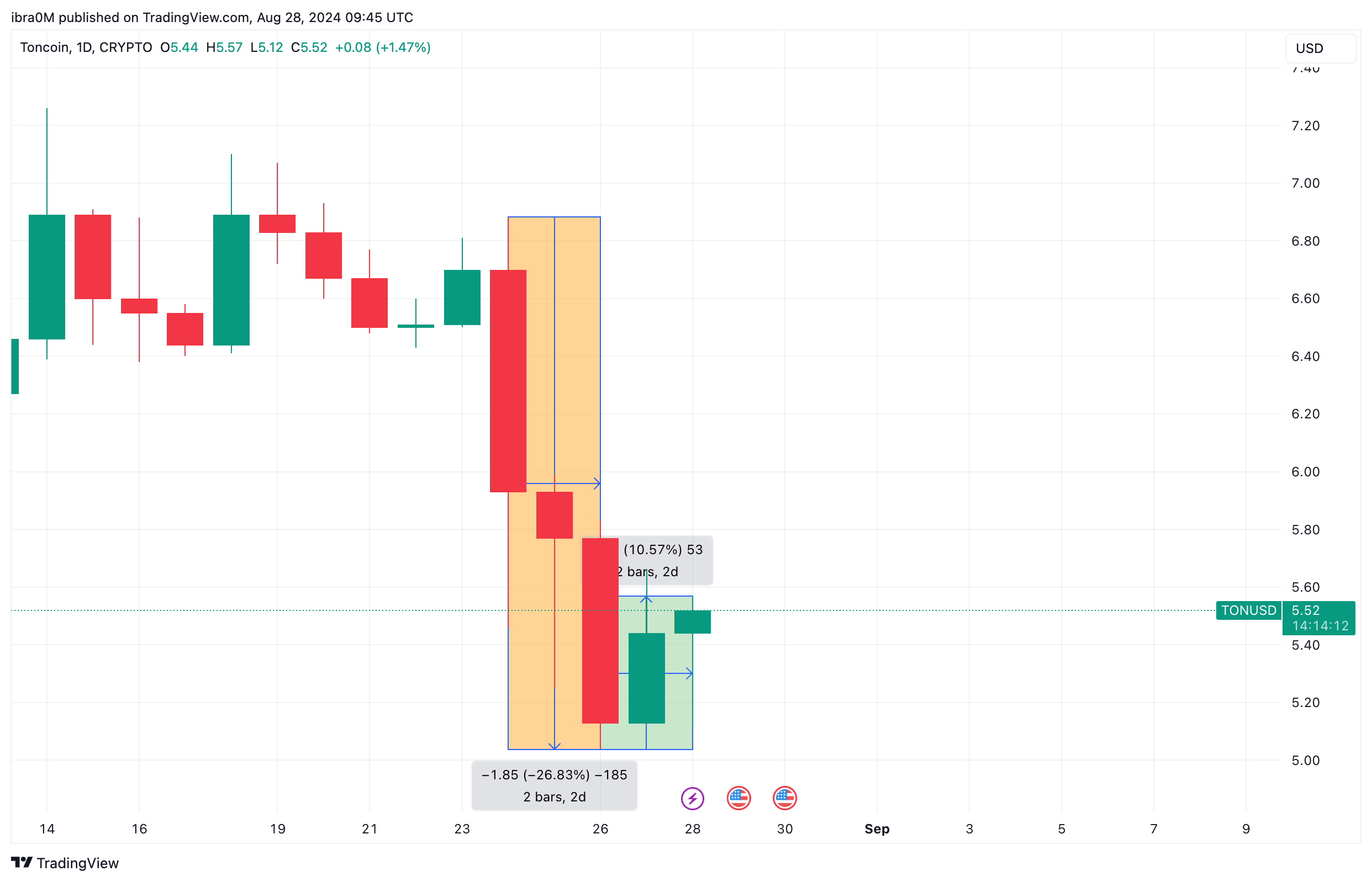 Toncoin Price Analysis (TONUSD) | TradingView