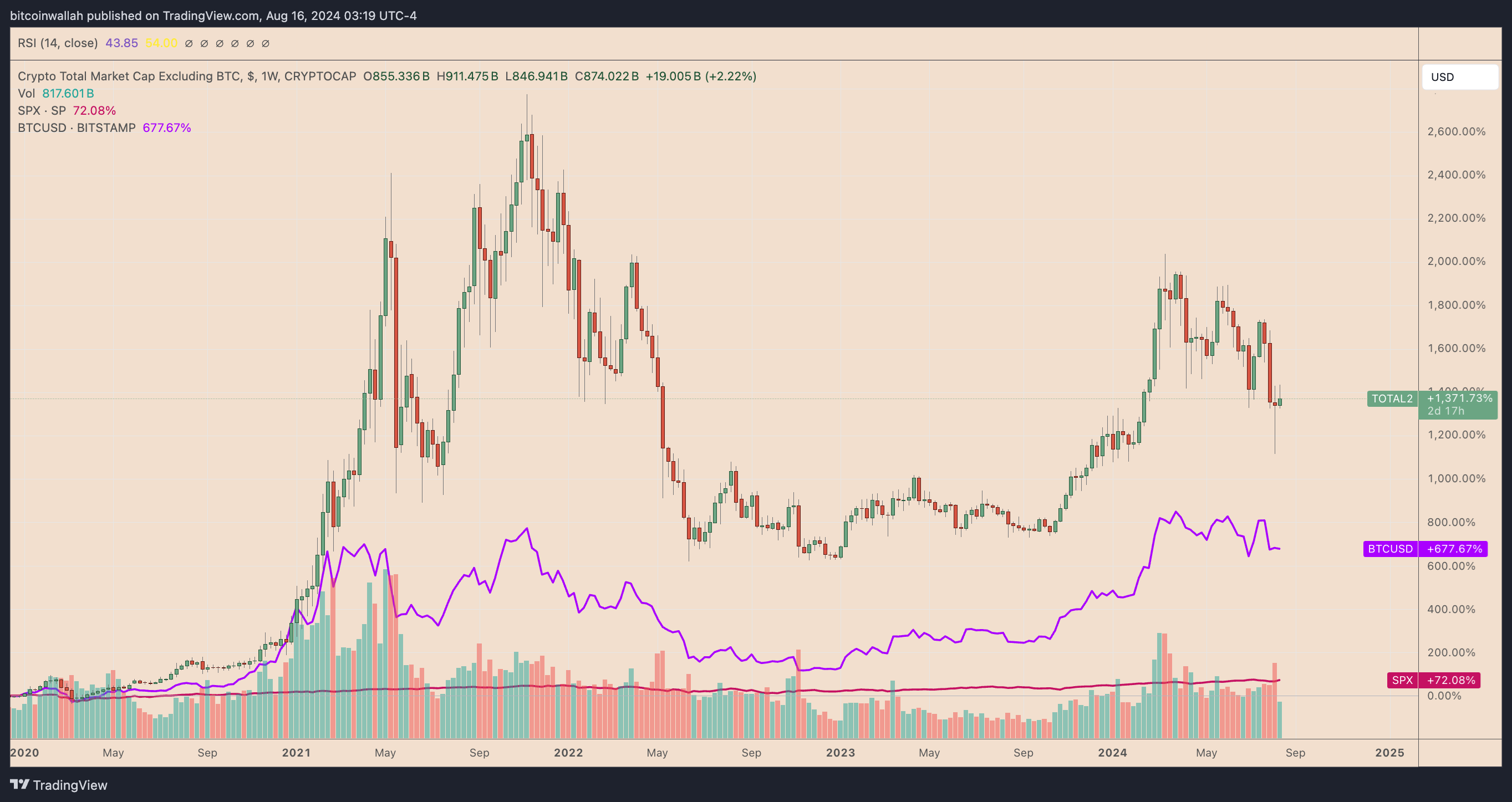 Altcoins vs Bitcoin, S&amp;P 500