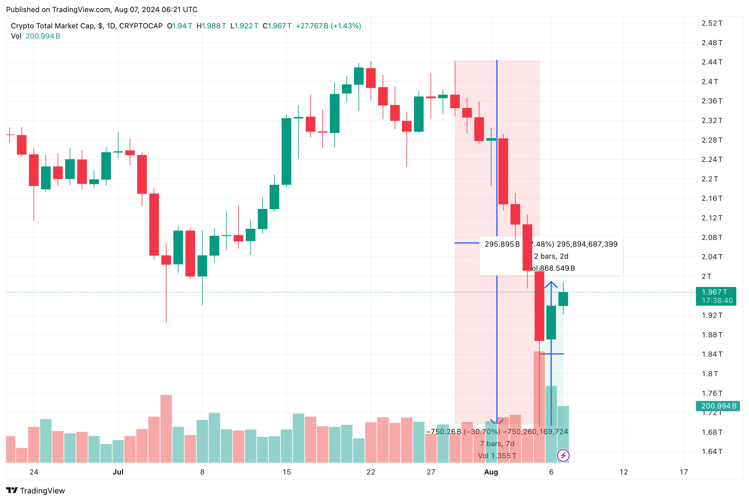 Crypto Market Cap (TOTALCAP) | TradingView