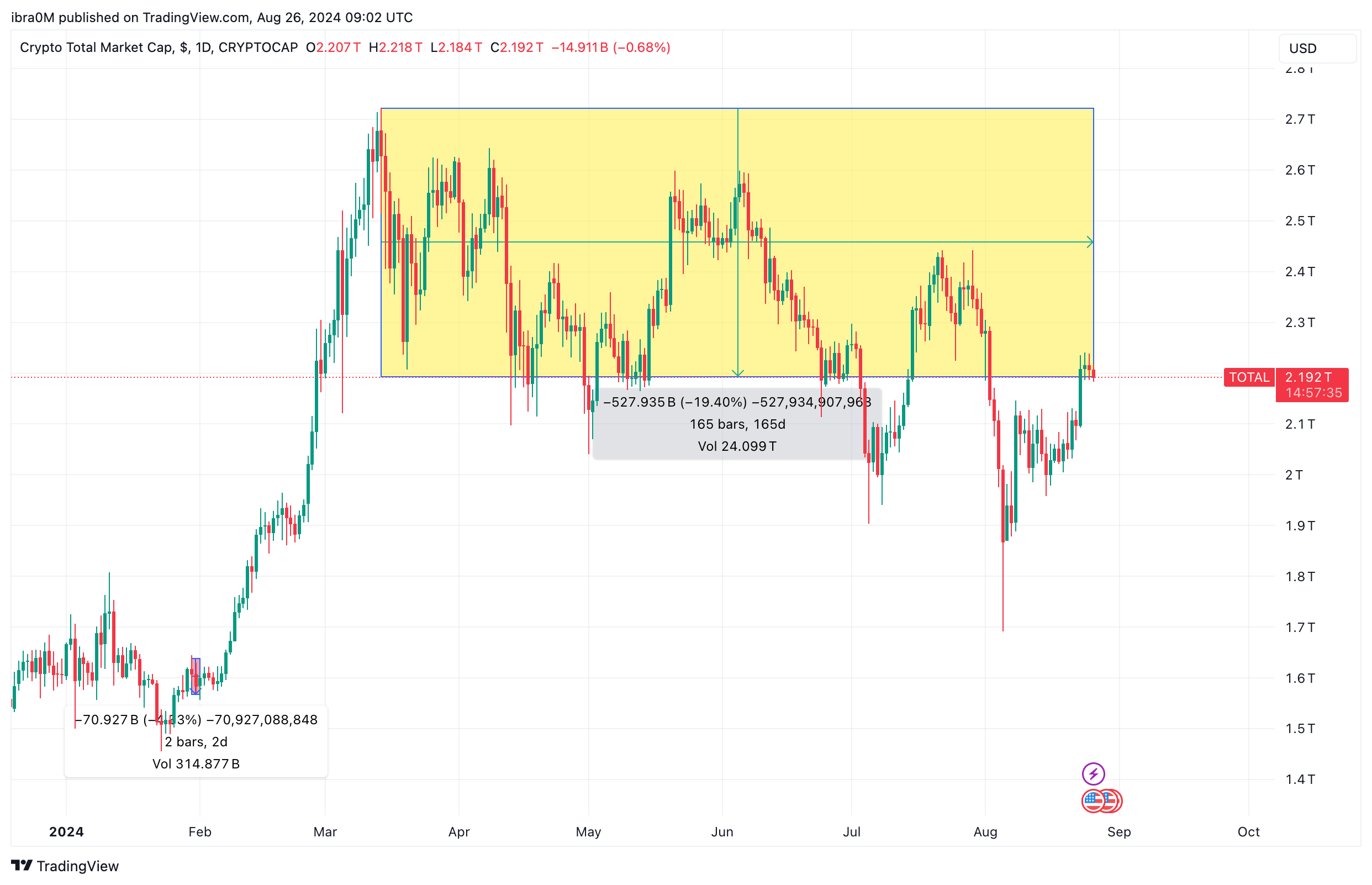 Total Cryptocurrency Market | TOTALCAP | TradingView