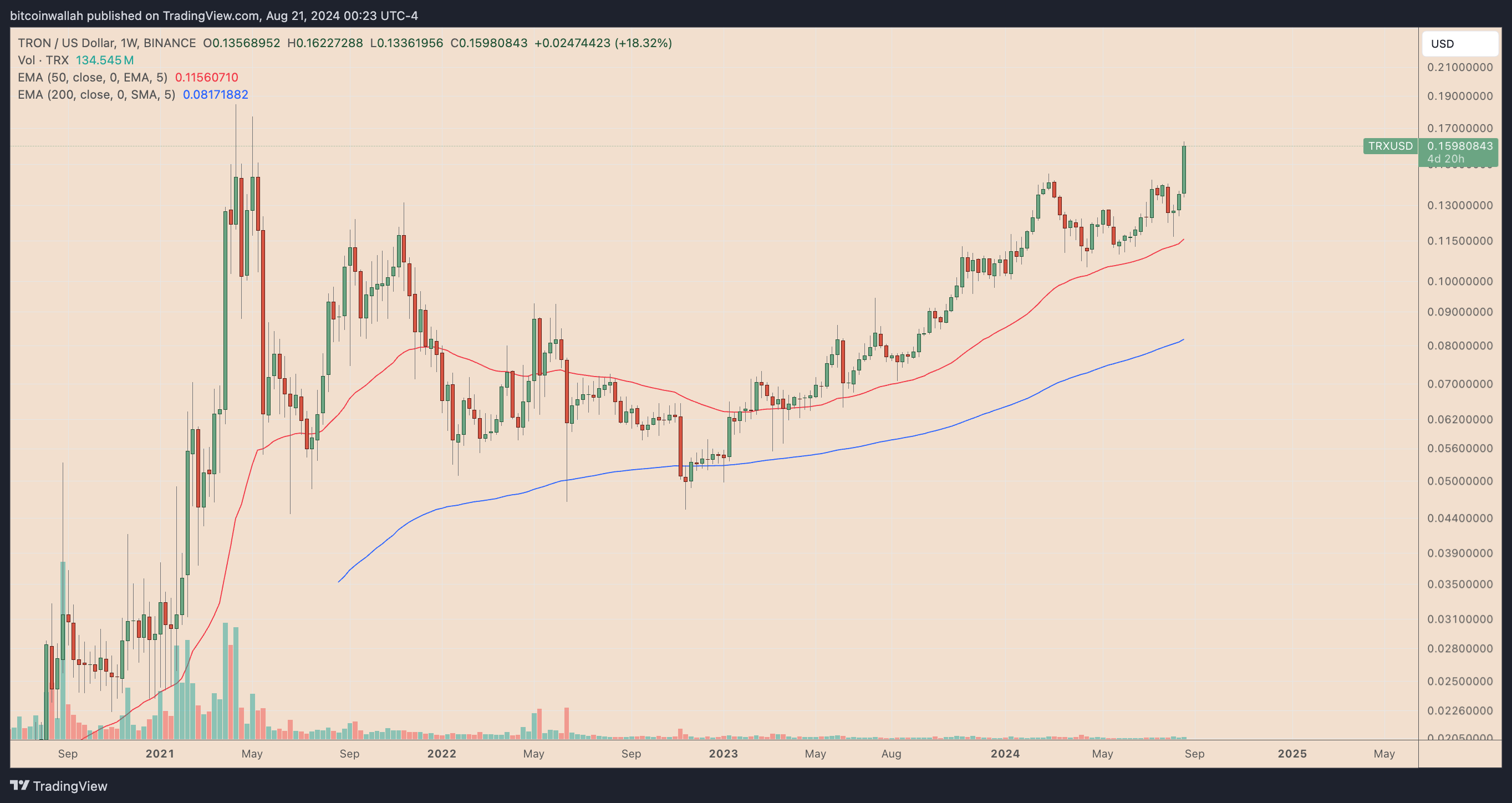 TRX/USD weekly price chart