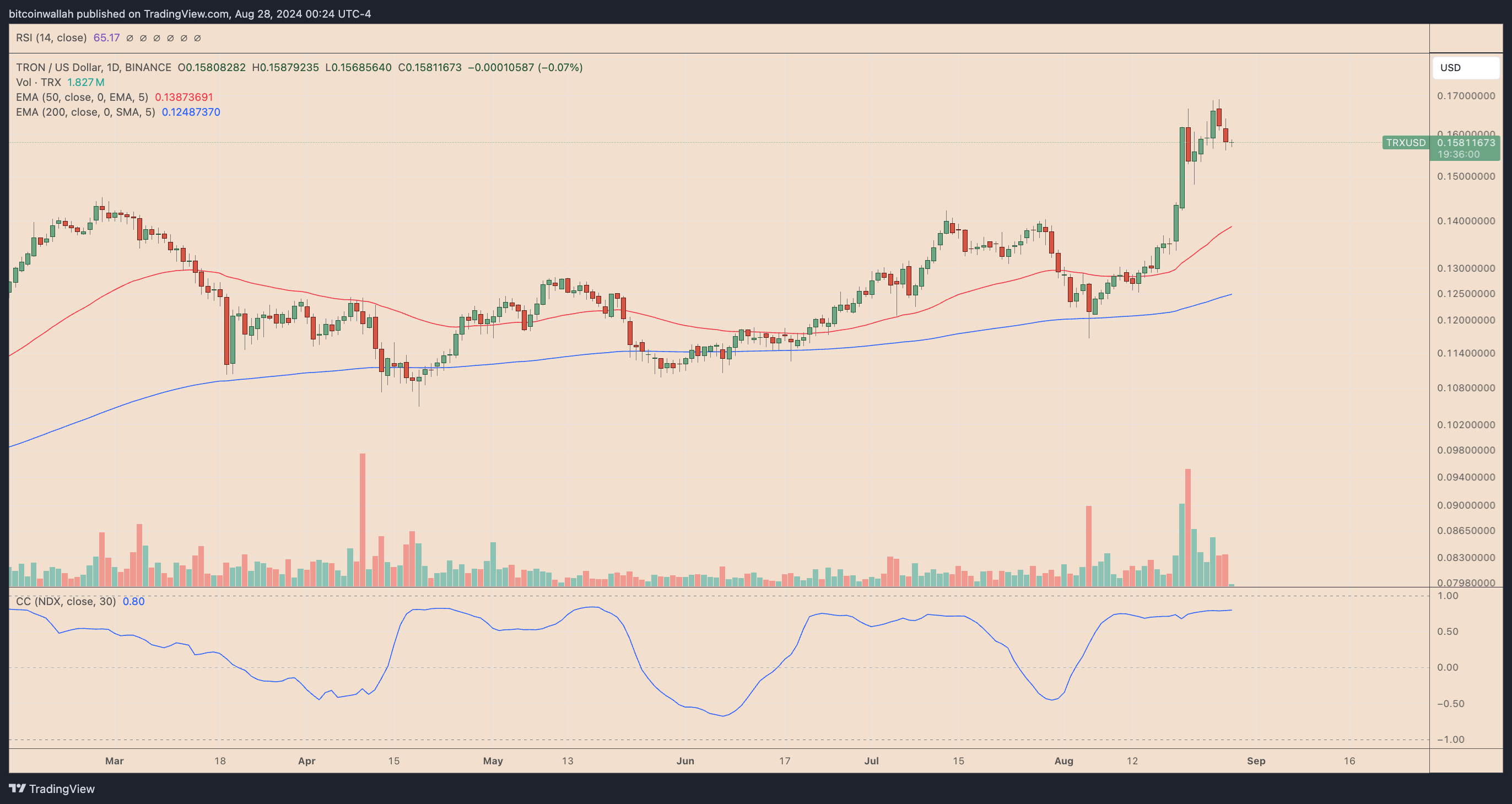 TRX/USD vs Nasdaq 100 correlation