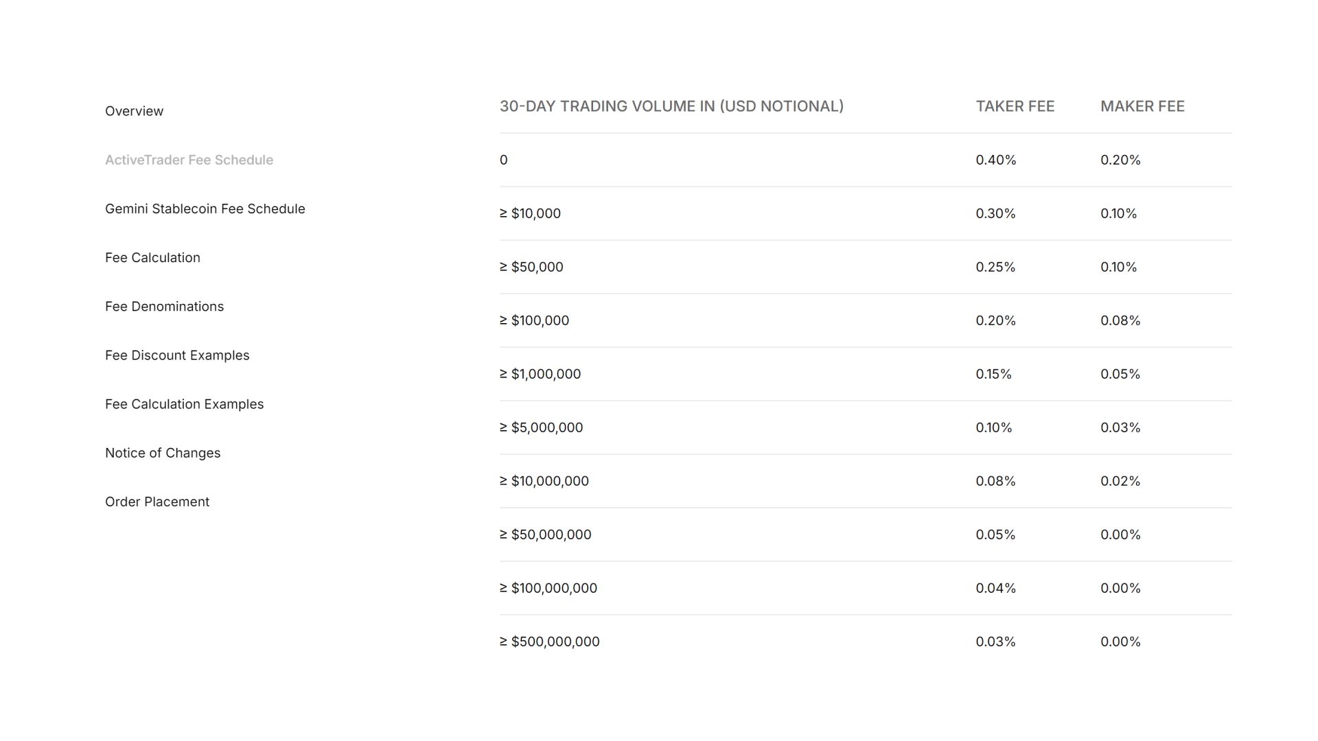 Maker &amp; Taker Fees for Spot Trading