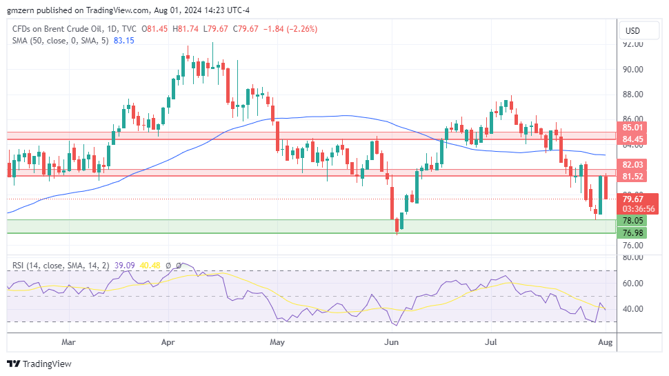 Brent Oil