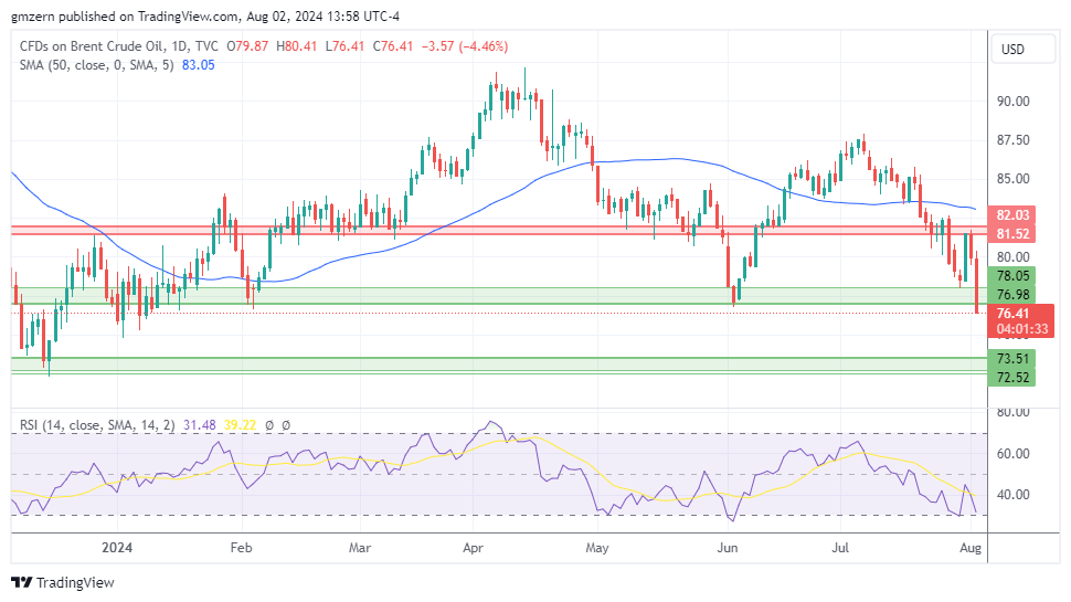 Brent Oil