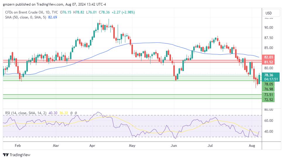 Brent Oil