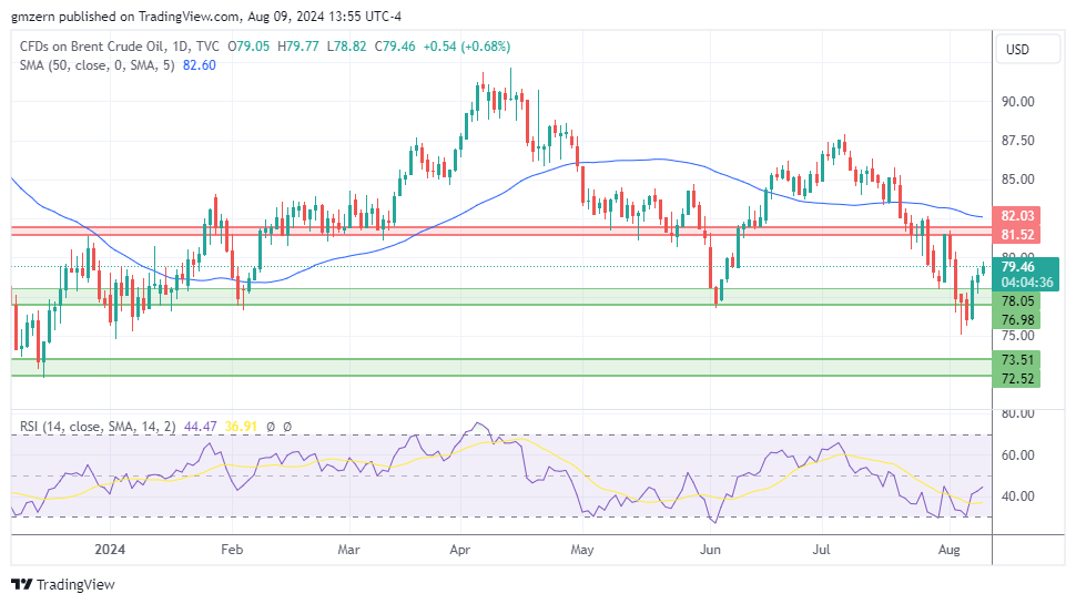 Brent Oil