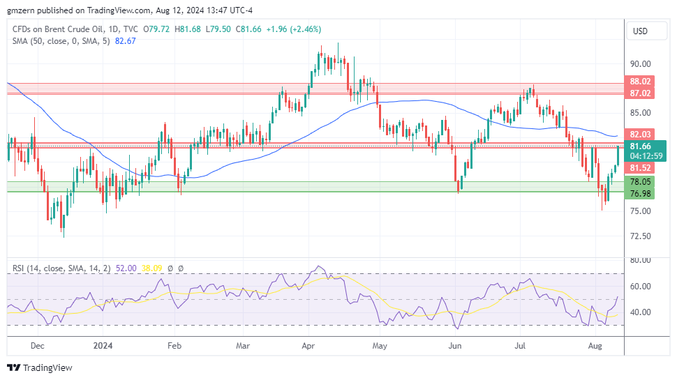 Brent Oil