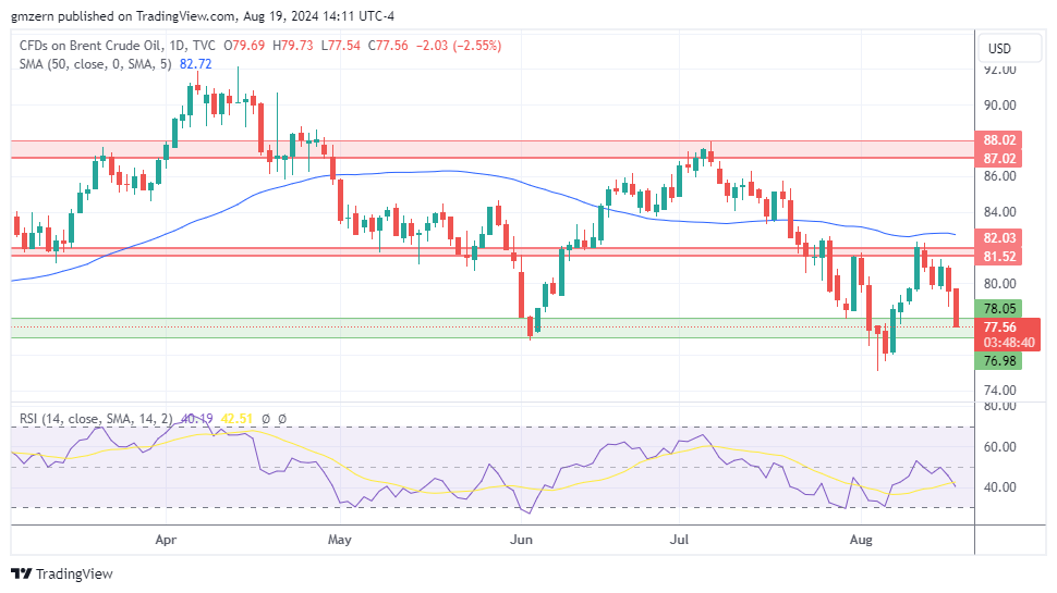 Brent Oil