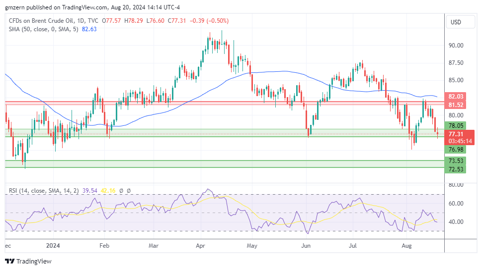 Brent Oil