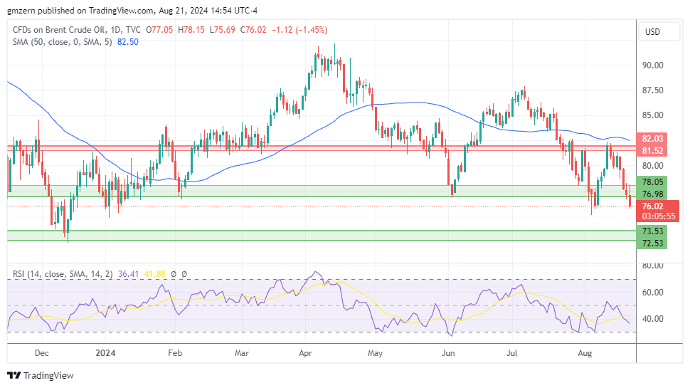 Brent Oil