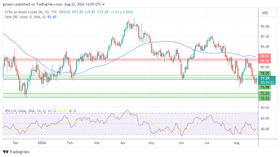 Brent Oil