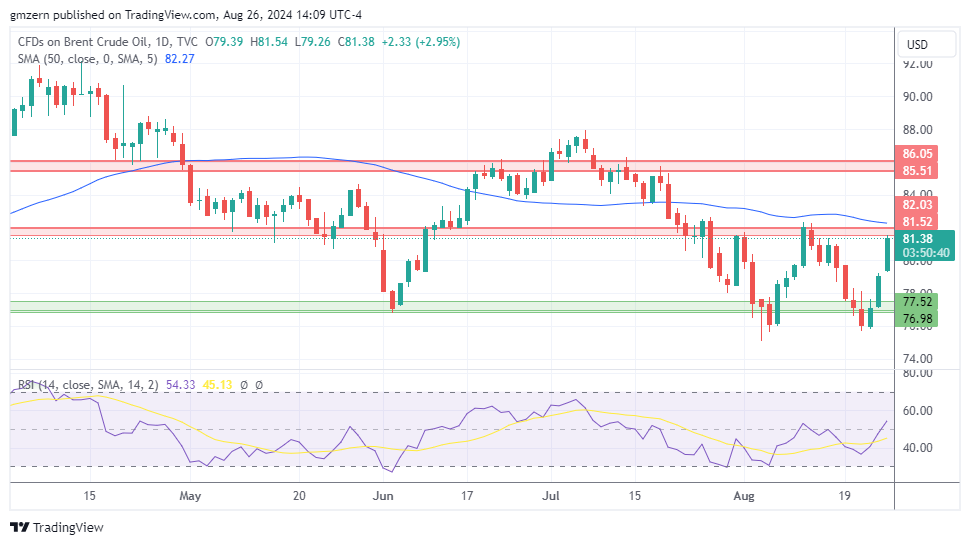 Brent Oil