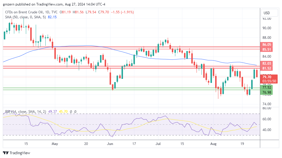 Brent Oil