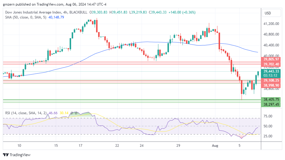 Dow Jones