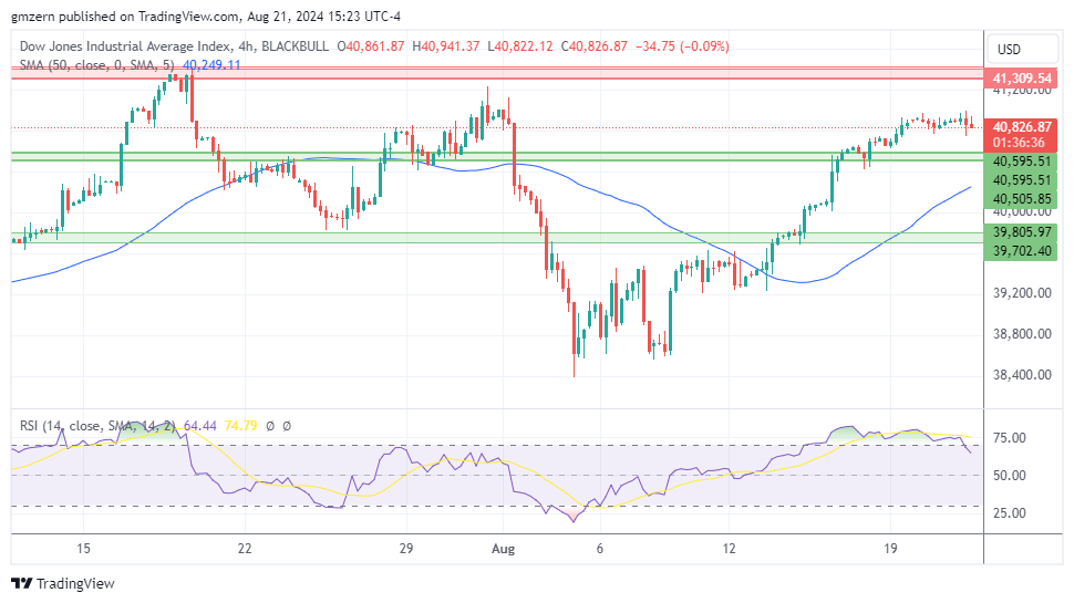 Dow Jones