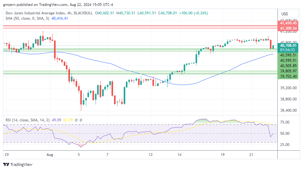 Dow Jones