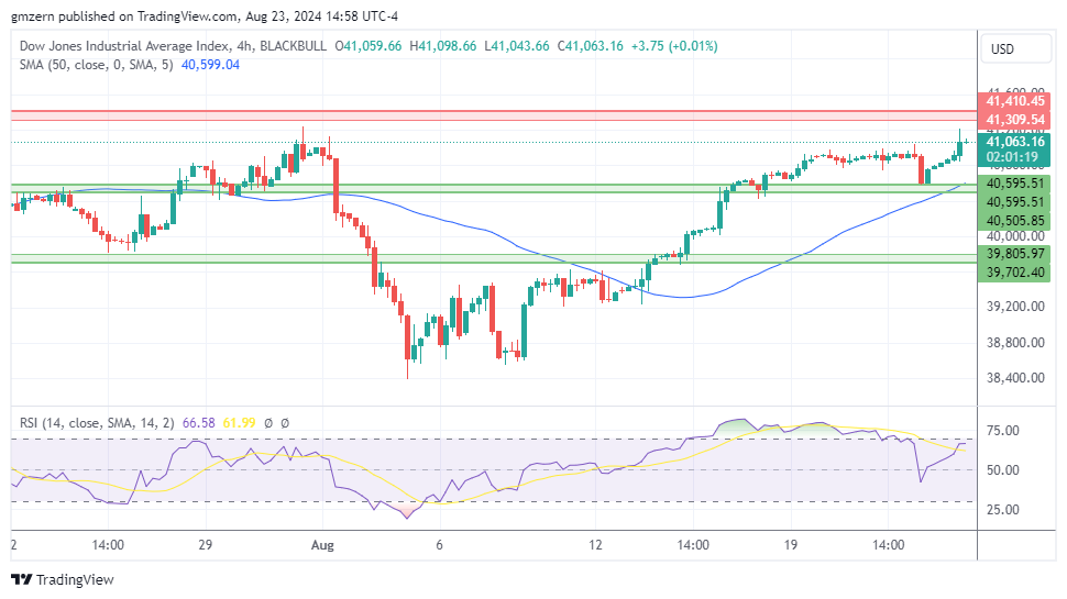 Dow Jones