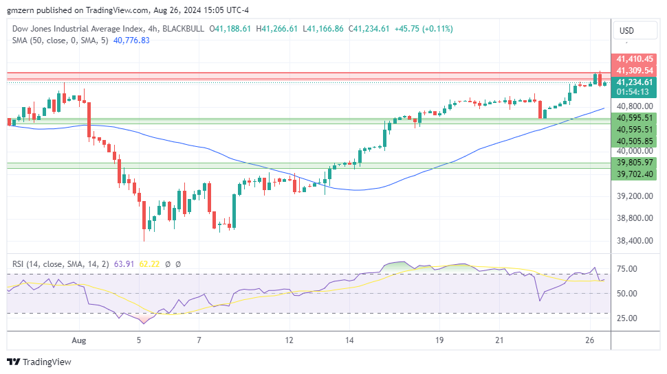 Dow Jones