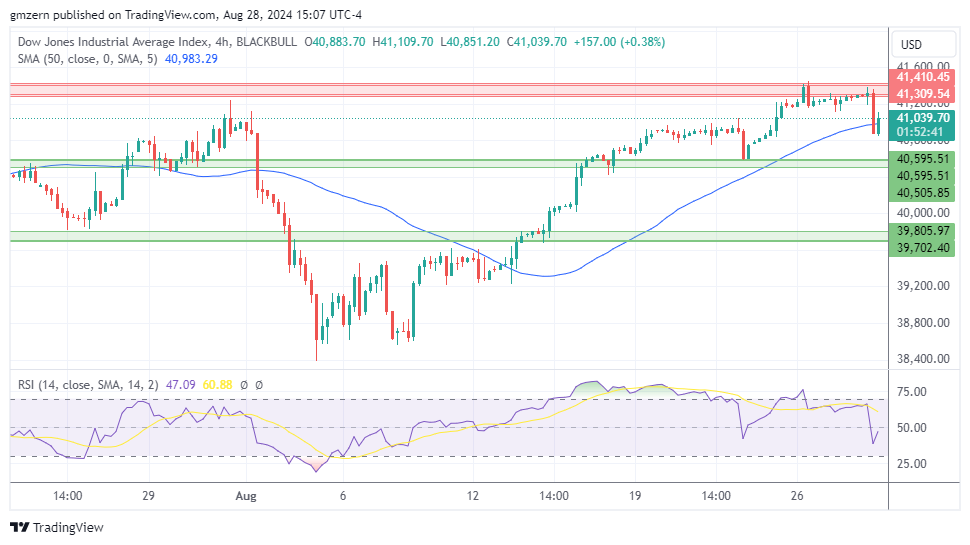 Dow Jones