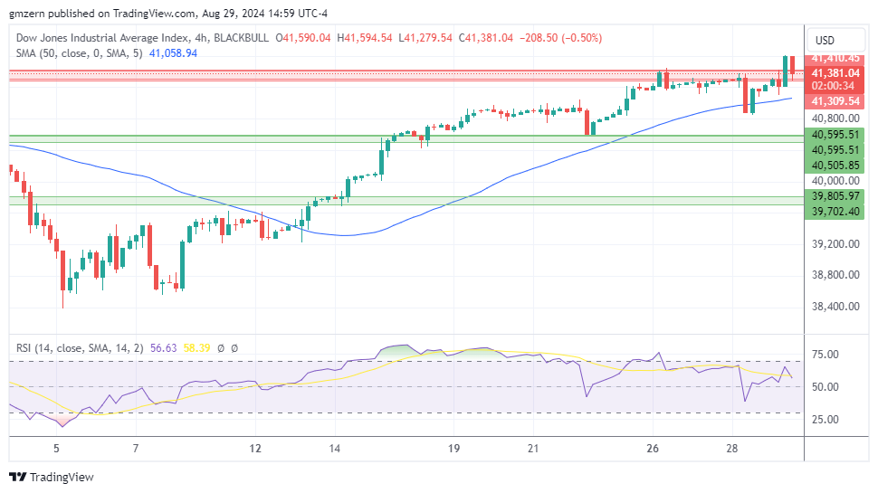 Dow Jones