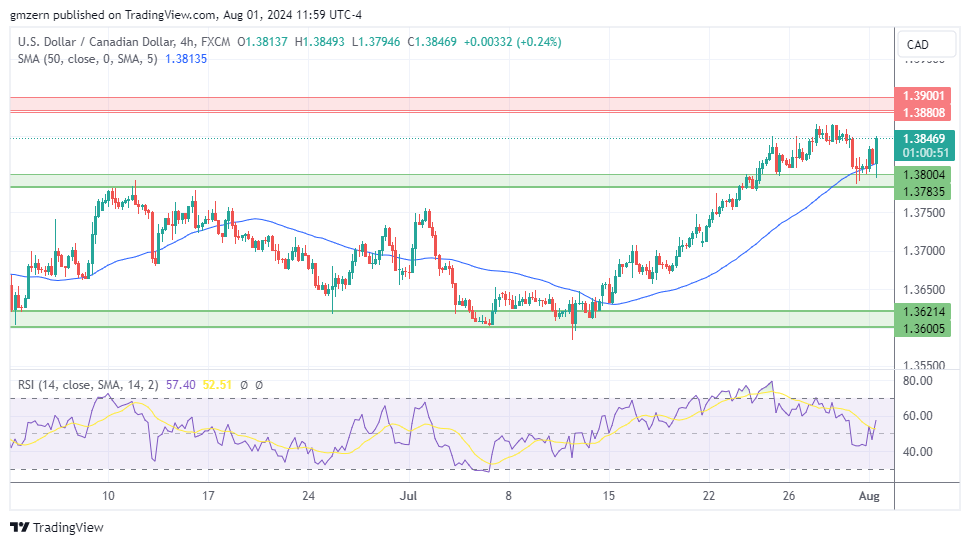 USD/CAD