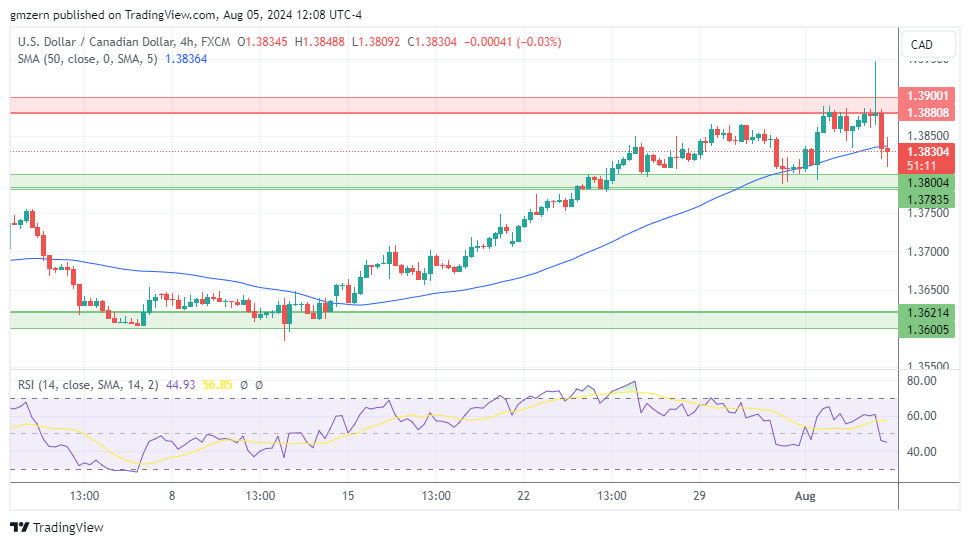 USD/CAD