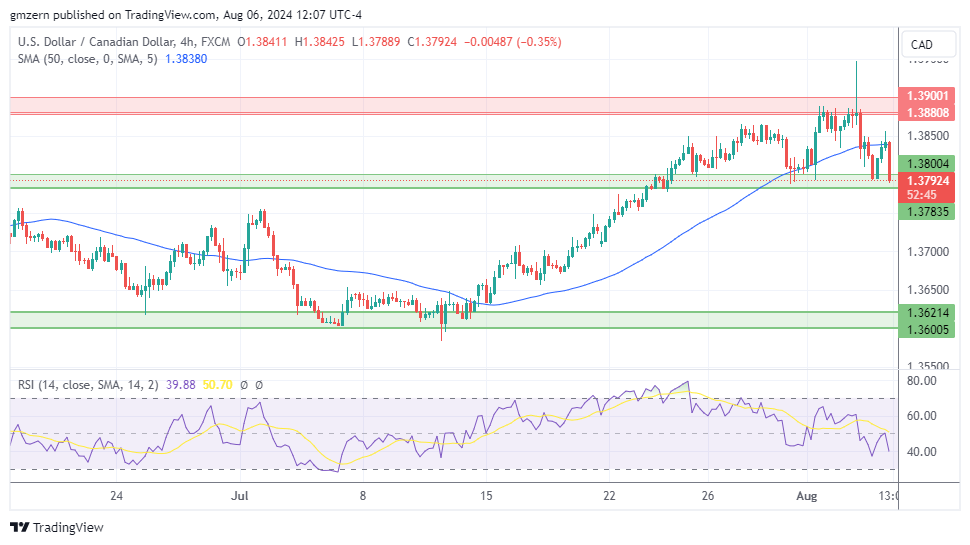 USD/CAD