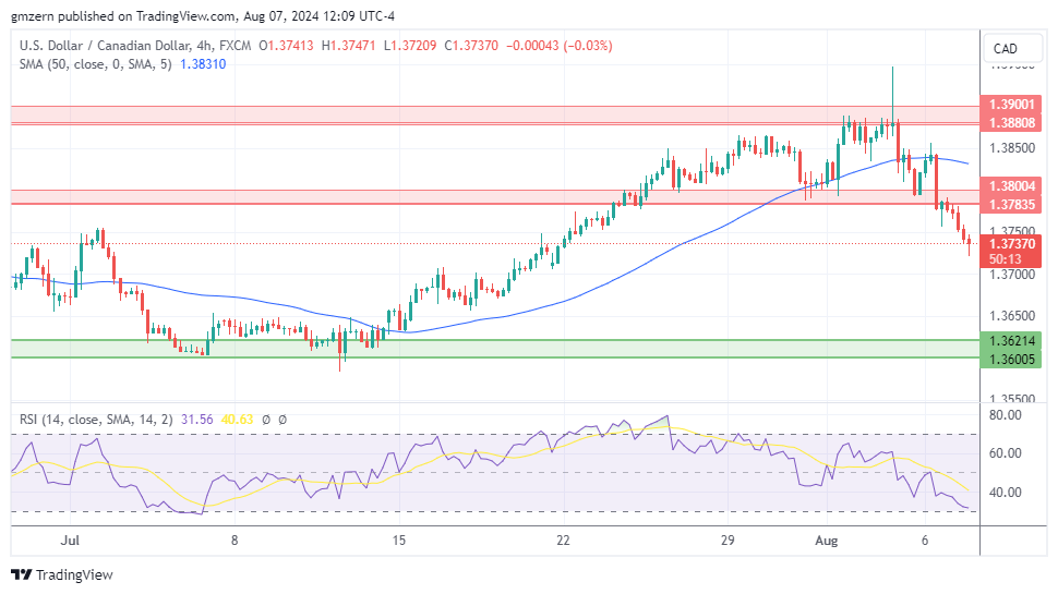 USD/CAD