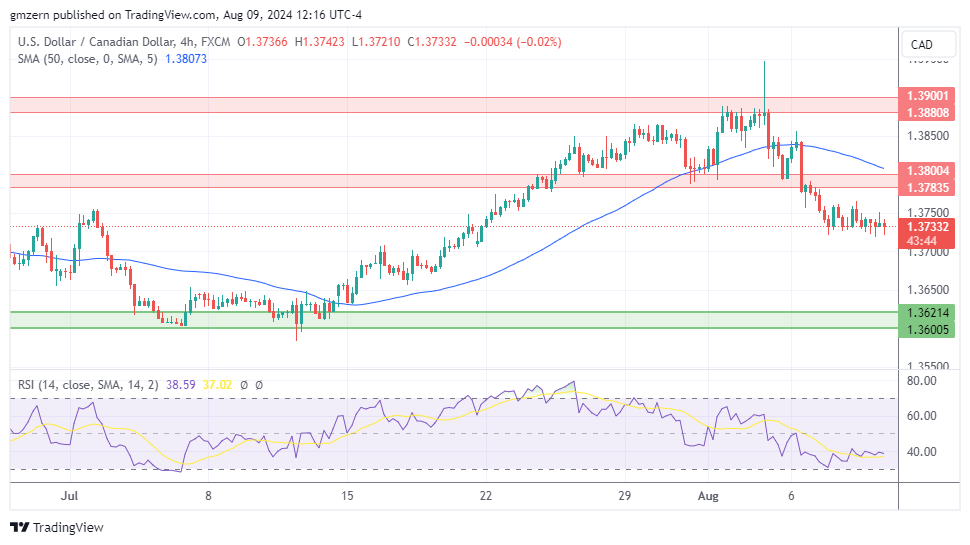 USD/CAD