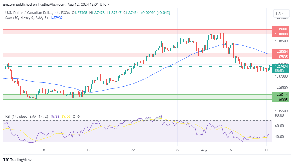 USD/CAD