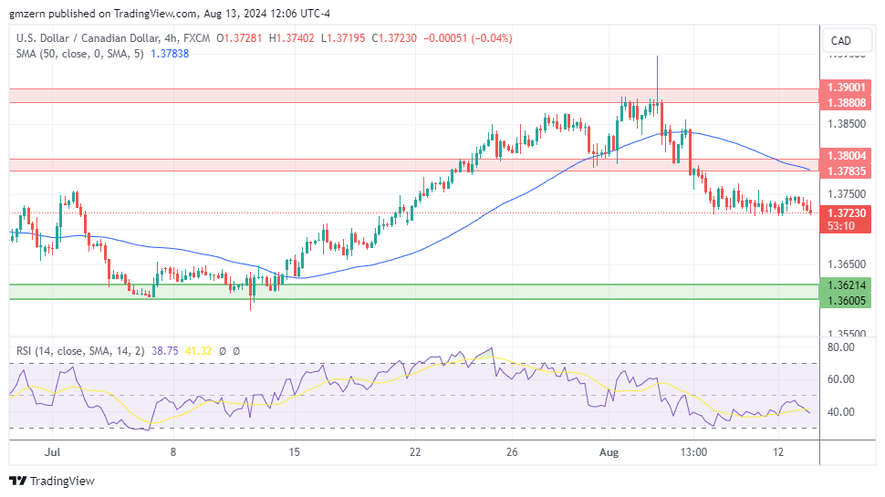 USD/CAD