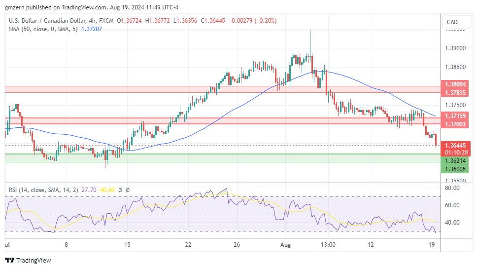 USD/CAD