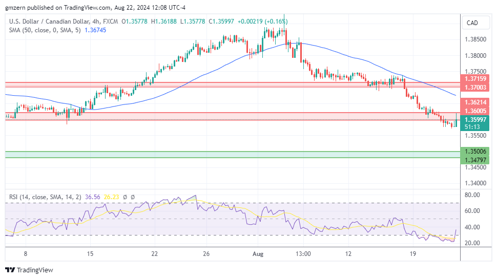 USD/CAD