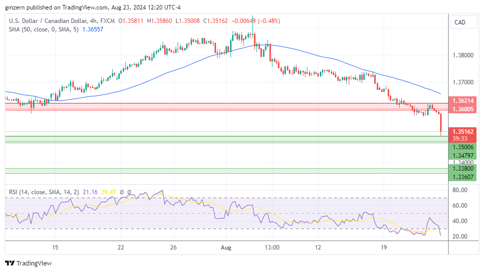 USD/CAD