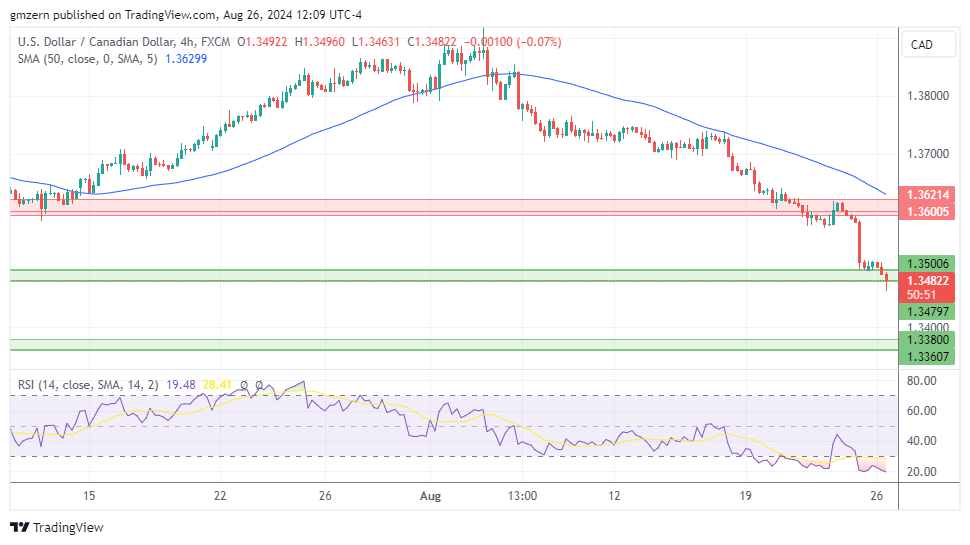 USD/CAD