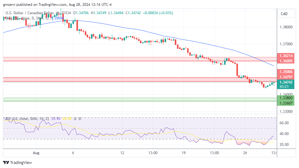 USD/CAD