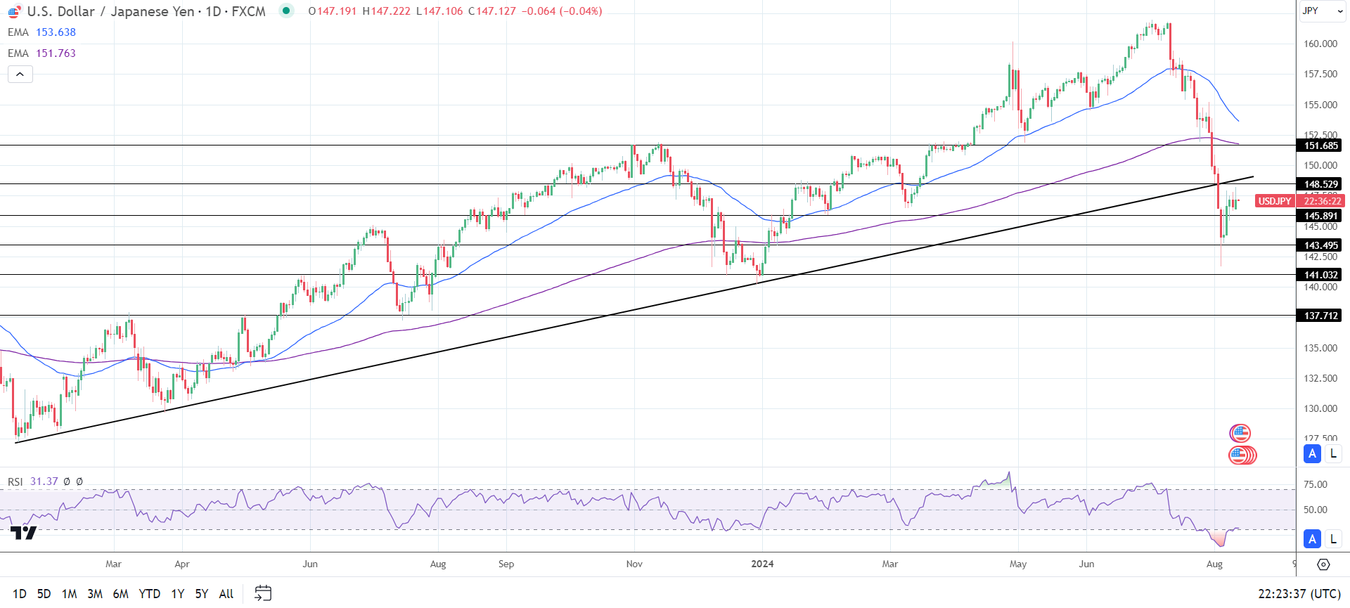 USD/JPY Daily Chart sends bearish near-term price signals.