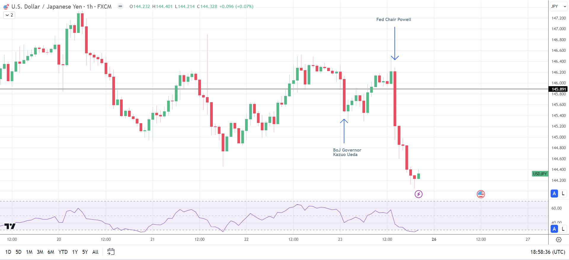 USD/JPY reaction to central bank comments.