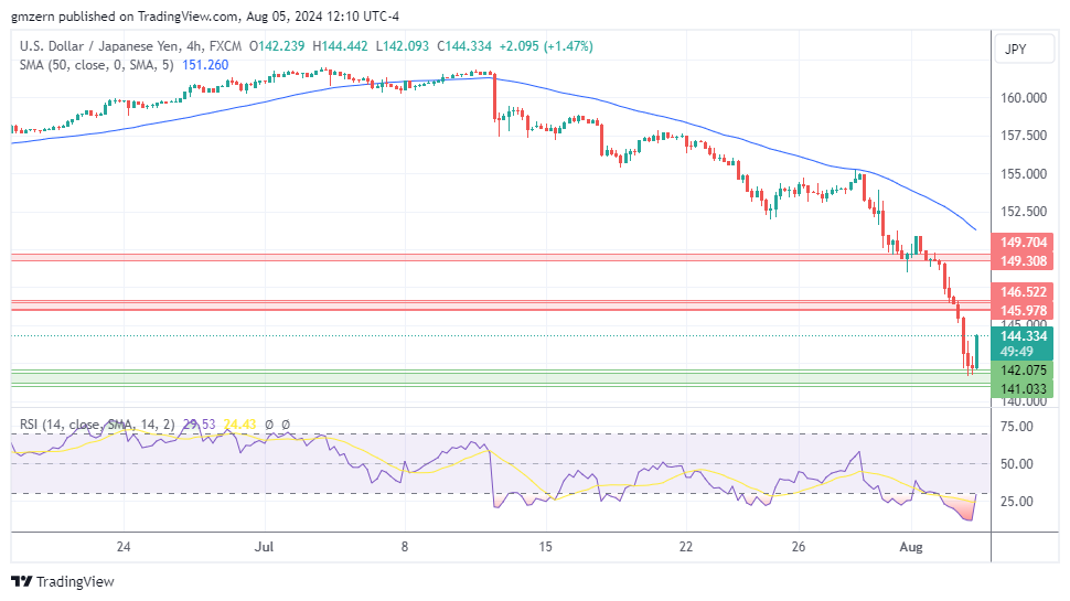 USD/JPY