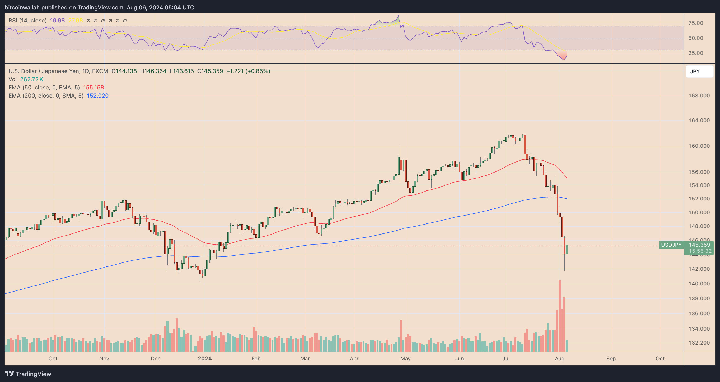 USDJPY daily price chart