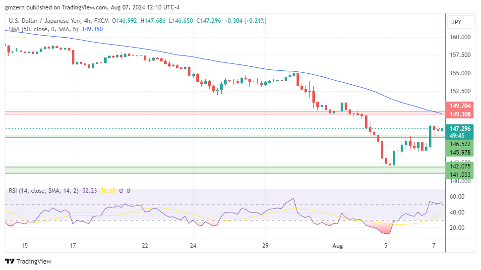 USD/JPY