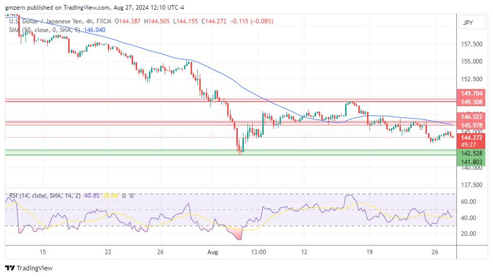 USD/JPY