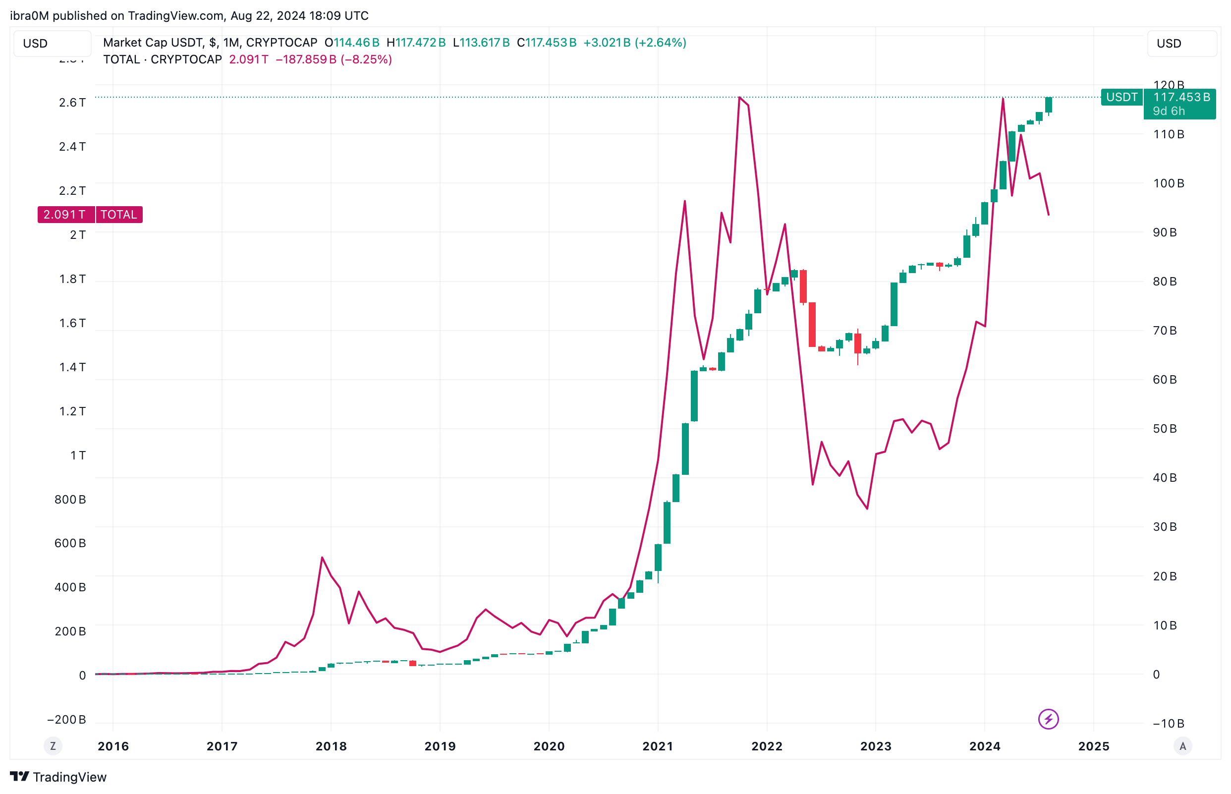 Tether (USDT) Cumulative Market Cap vs. TOTAL Crypto Market Valuation | TradingView