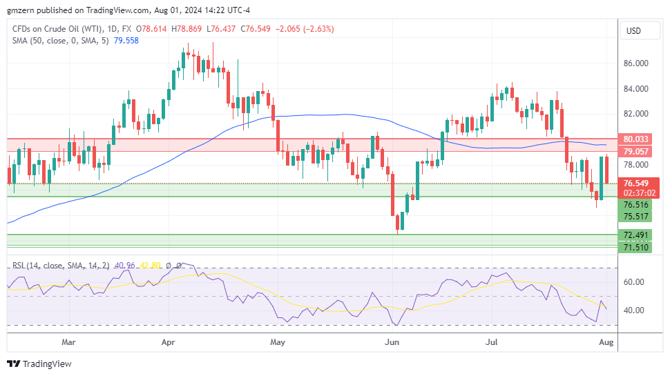 WTI Oil