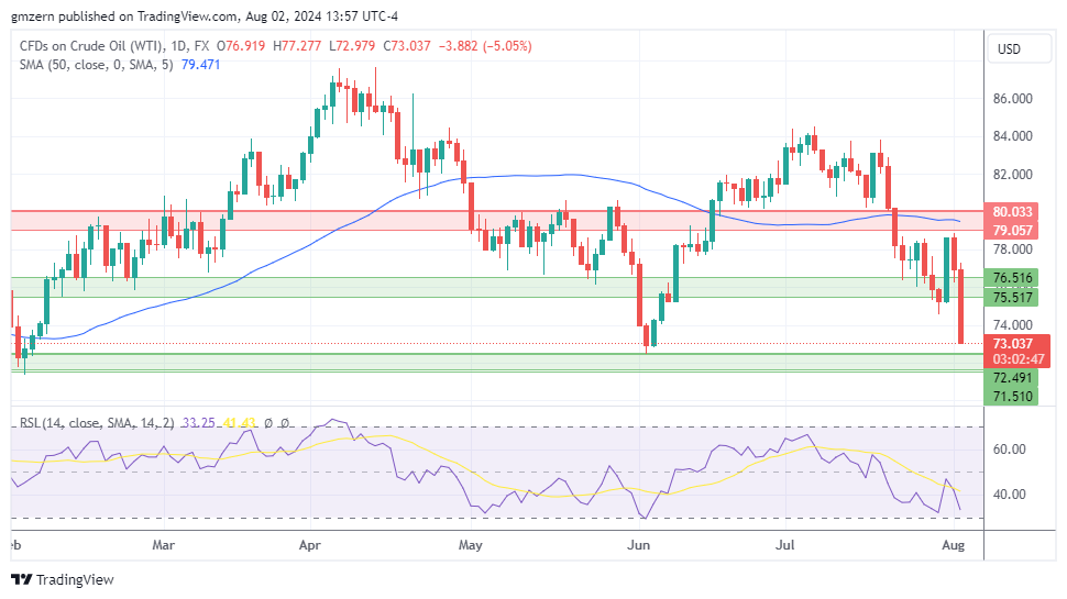 WTI Oil