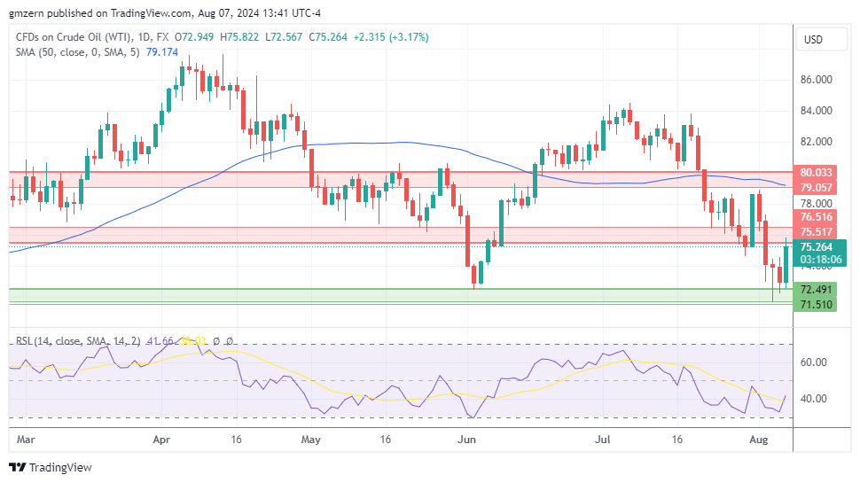 WTI Oil